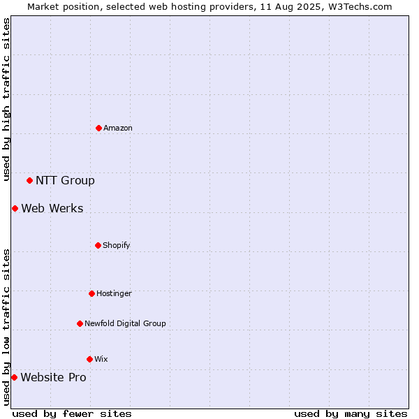 Market position of NTT Group vs. Web Werks vs. Website Pro
