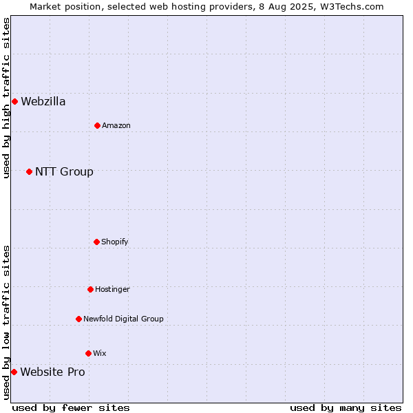 Market position of NTT Group vs. Webzilla vs. Website Pro