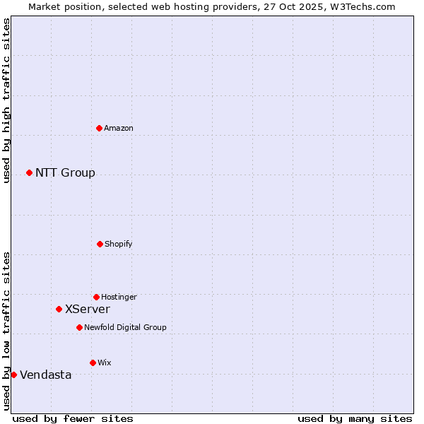 Market position of XServer vs. NTT Group vs. Vendasta