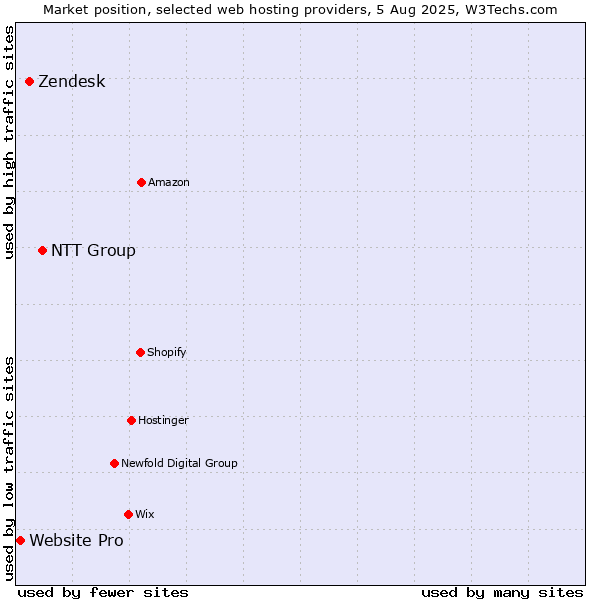 Market position of NTT Group vs. Zendesk vs. Website Pro
