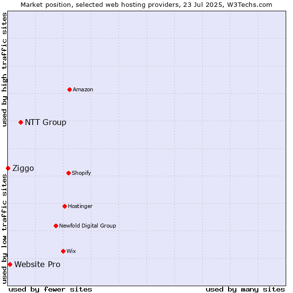 Market position of NTT Group vs. Website Pro vs. Ziggo