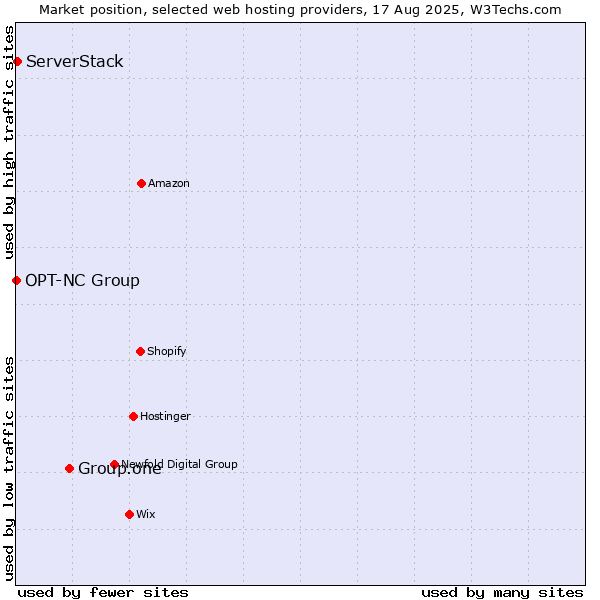 Market position of Group.one vs. ServerStack vs. OPT-NC Group