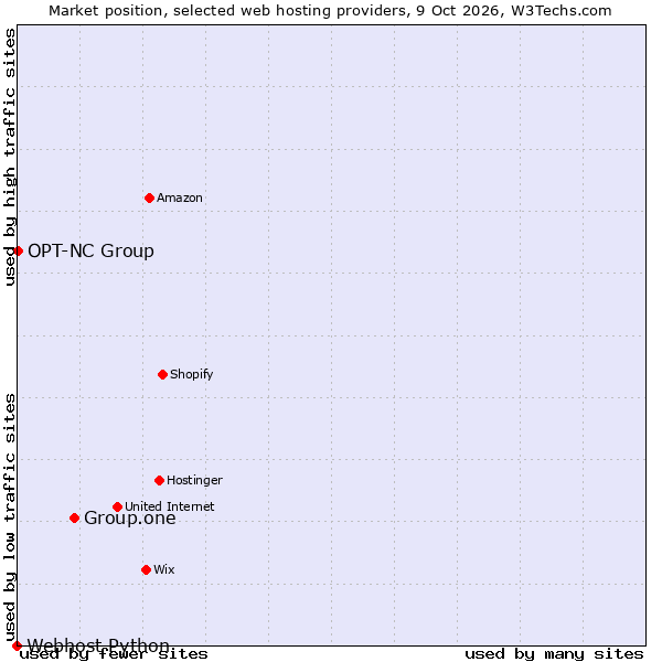 Market position of Group.one vs. OPT-NC Group vs. Webhost Python