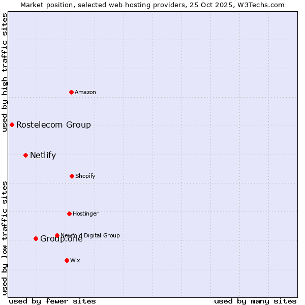 Market position of Group.one vs. Netlify vs. Rostelecom Group