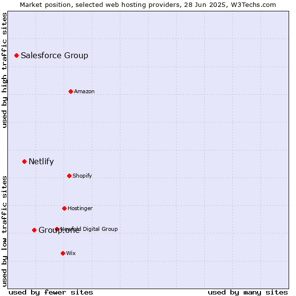 Market position of Group.one vs. Netlify vs. Salesforce Group
