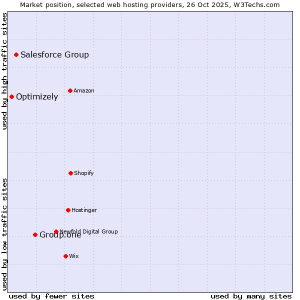 Market position of Group.one vs. Salesforce Group vs. Optimizely