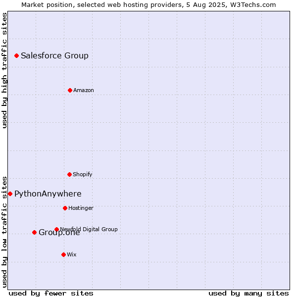Market position of Group.one vs. Salesforce Group vs. PythonAnywhere