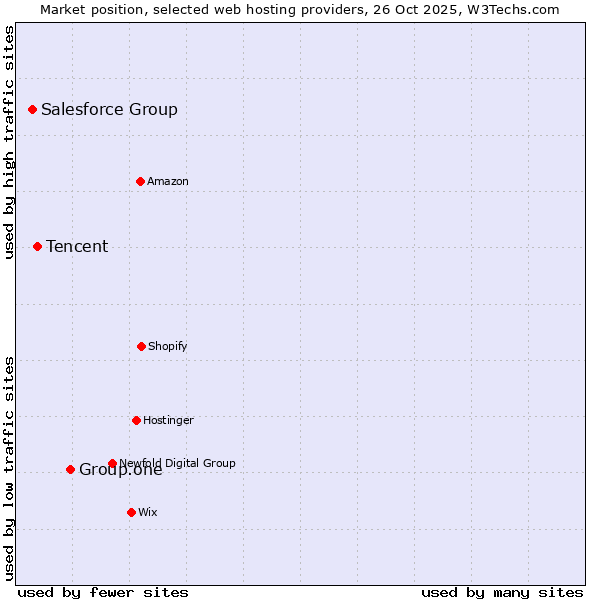 Market position of Group.one vs. Tencent vs. Salesforce Group