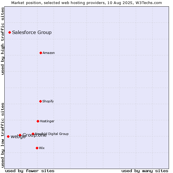 Market position of Group.one vs. Salesforce Group vs. webgo