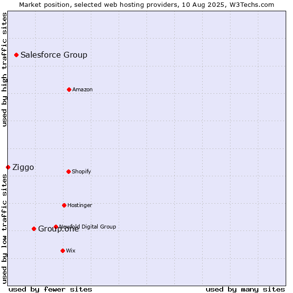 Market position of Group.one vs. Salesforce Group vs. Ziggo