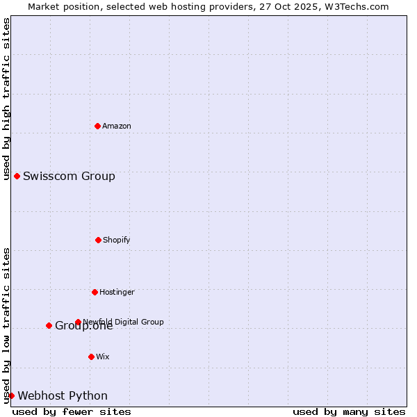 Market position of Group.one vs. Swisscom Group vs. Webhost Python