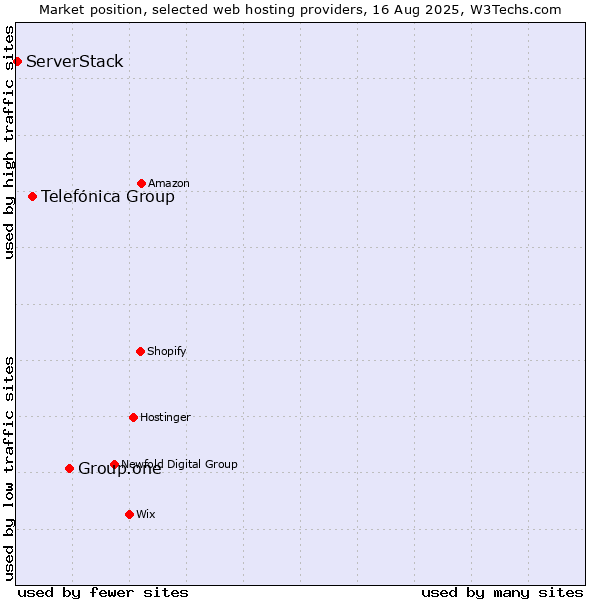 Market position of Group.one vs. Telefónica Group vs. ServerStack