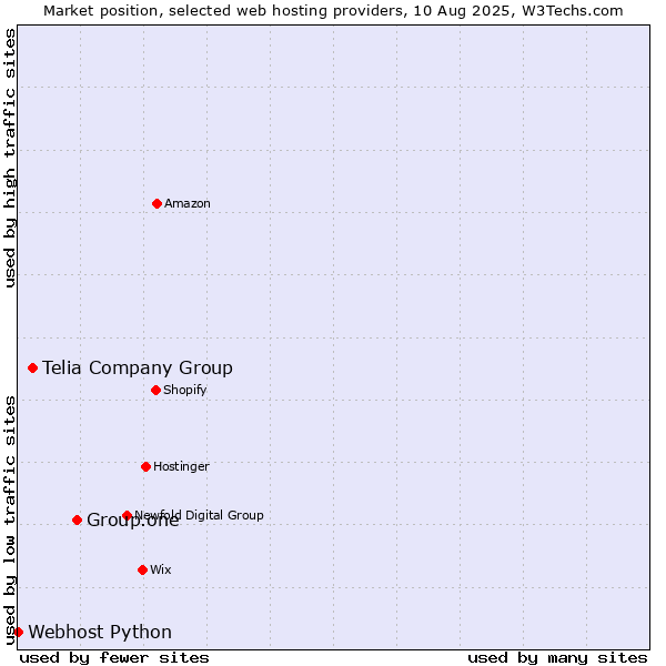 Market position of Group.one vs. Telia Company Group vs. Webhost Python