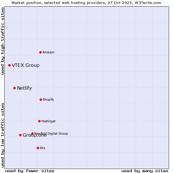 Market position of Group.one vs. Netlify vs. VTEX Group