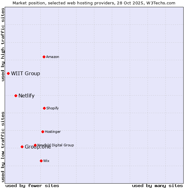 Market position of Group.one vs. Netlify vs. WIIT Group