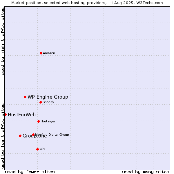 Market position of WP Engine Group vs. Group.one vs. HostForWeb