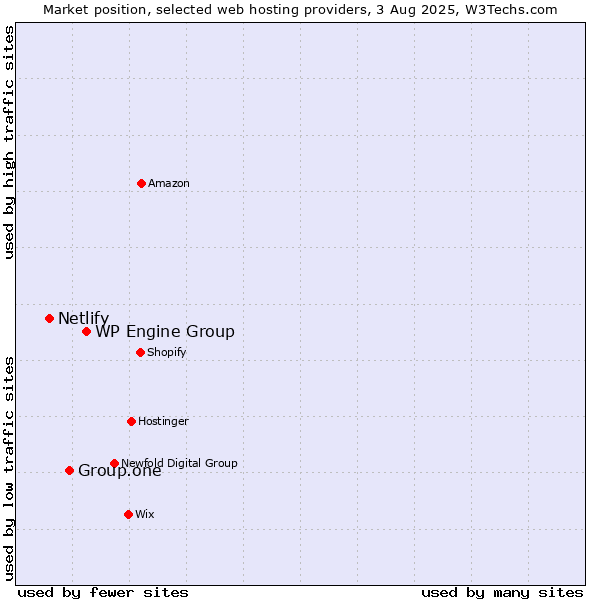 Market position of WP Engine Group vs. Group.one vs. Netlify