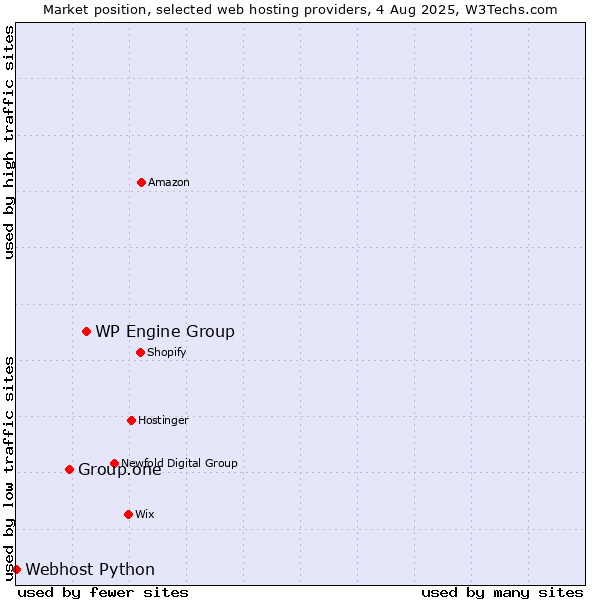 Market position of WP Engine Group vs. Group.one vs. Webhost Python