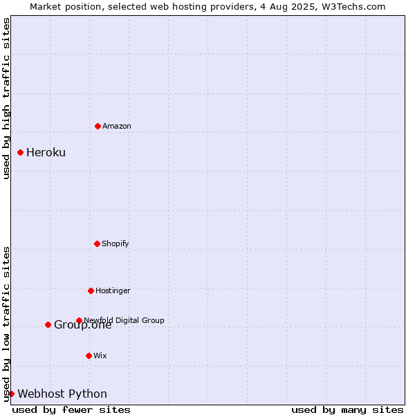 Market position of Group.one vs. Heroku vs. Webhost Python