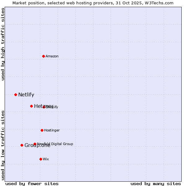 Market position of Hetzner vs. Group.one vs. Netlify