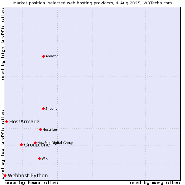 Market position of Group.one vs. HostArmada vs. Webhost Python