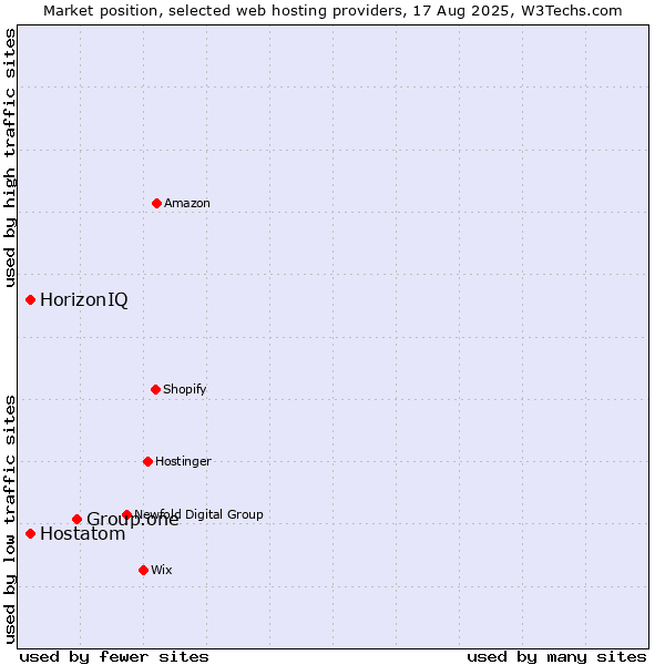 Market position of Group.one vs. HorizonIQ vs. Hostatom