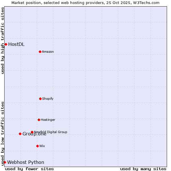 Market position of Group.one vs. HostDL vs. Webhost Python