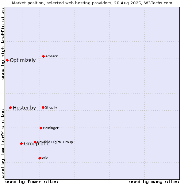 Market position of Group.one vs. Hoster.by vs. Optimizely