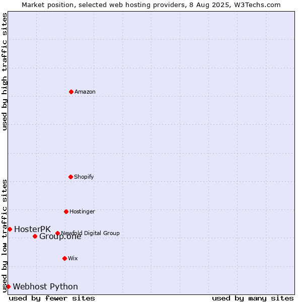 Market position of Group.one vs. HosterPK vs. Webhost Python