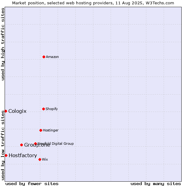 Market position of Group.one vs. Hostfactory vs. Cologix