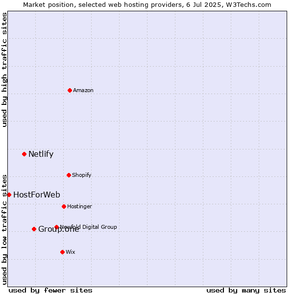 Market position of Group.one vs. Netlify vs. HostForWeb