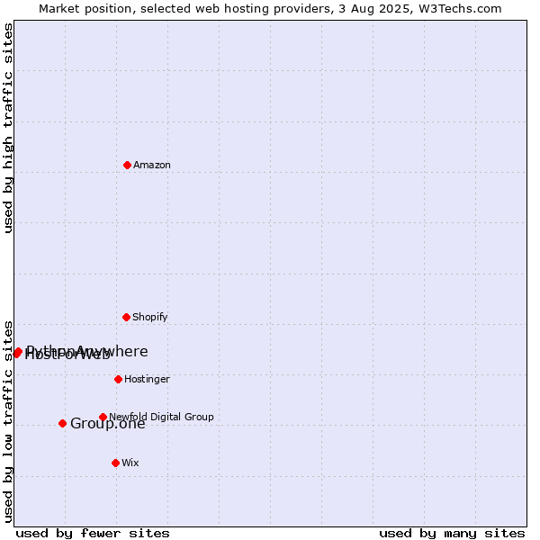 Market position of Group.one vs. PythonAnywhere vs. HostForWeb