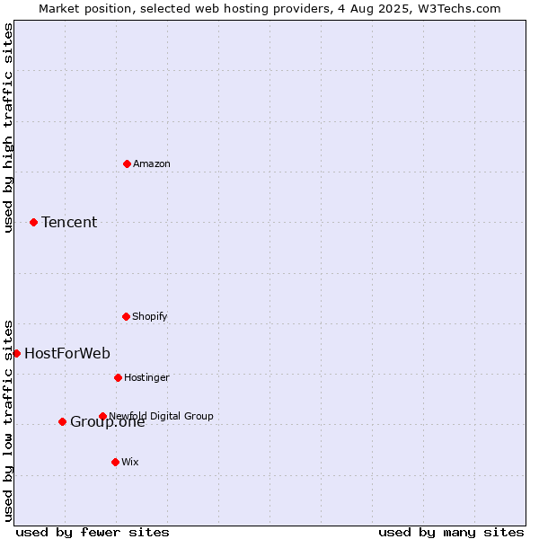 Market position of Group.one vs. Tencent vs. HostForWeb