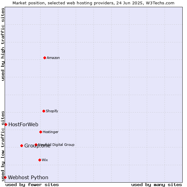 Market position of Group.one vs. HostForWeb vs. Webhost Python