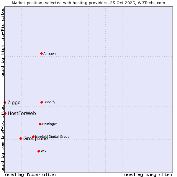 Market position of Group.one vs. HostForWeb vs. Ziggo
