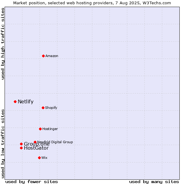 Market position of HostGator vs. Group.one vs. Netlify