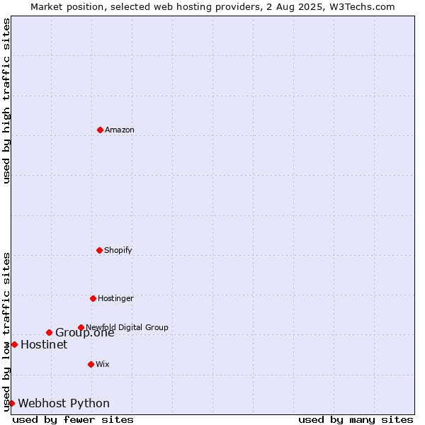 Market position of Group.one vs. Hostinet vs. Webhost Python