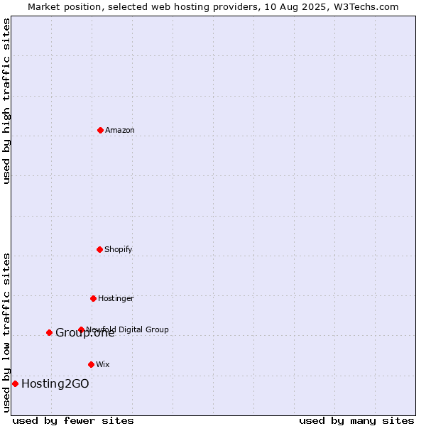 Market position of Group.one vs. Hosting2GO