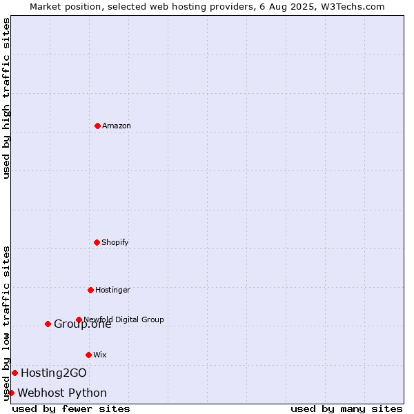 Market position of Group.one vs. Hosting2GO vs. Webhost Python
