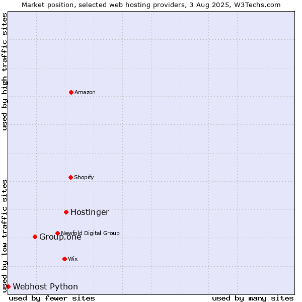 Market position of Hostinger vs. Group.one vs. Webhost Python