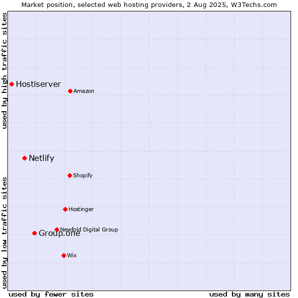 Market position of Group.one vs. Netlify vs. Hostiserver