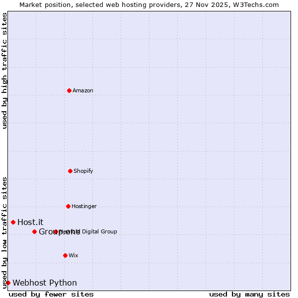 Market position of Group.one vs. Host.it vs. Webhost Python