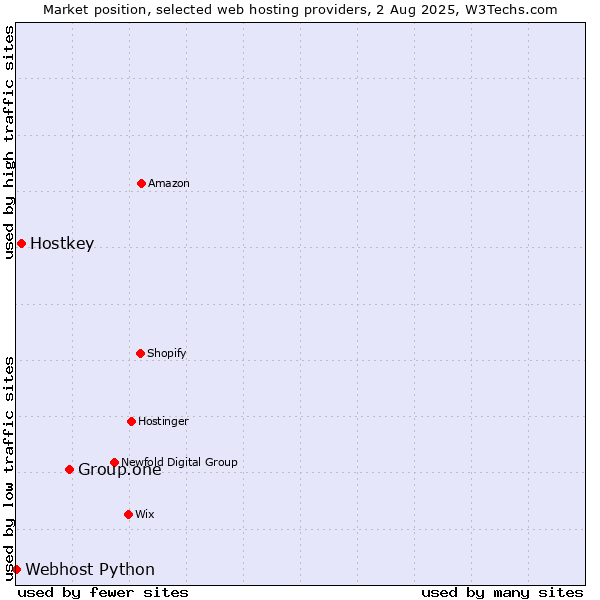 Market position of Group.one vs. Hostkey vs. Webhost Python