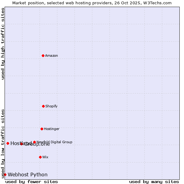 Market position of Group.one vs. Hostland vs. Webhost Python