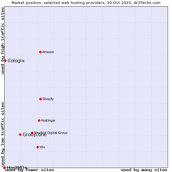 Market position of Group.one vs. Cologix vs. HostMDs