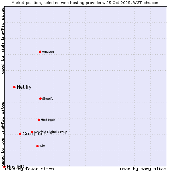Market position of Group.one vs. Netlify vs. HostMDs