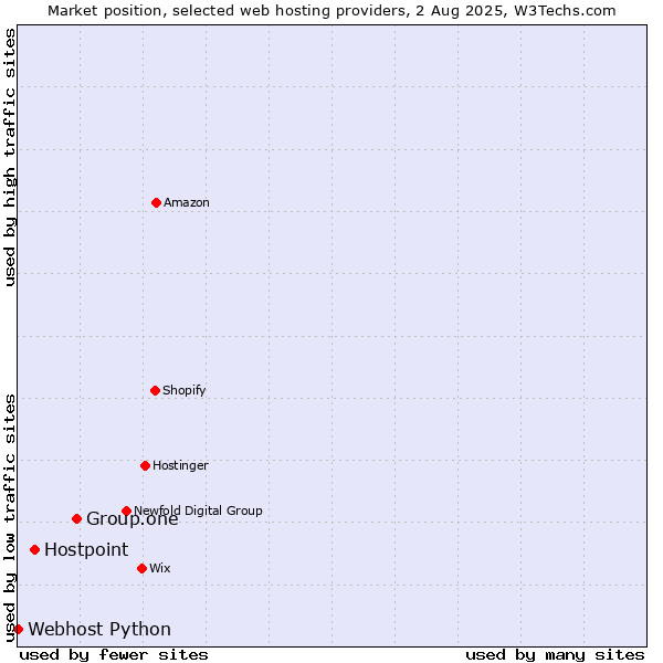 Market position of Group.one vs. Hostpoint vs. Webhost Python
