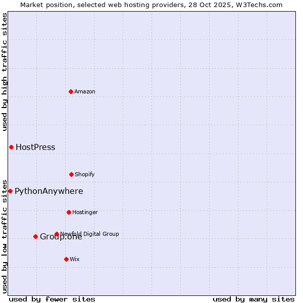Market position of Group.one vs. HostPress vs. PythonAnywhere