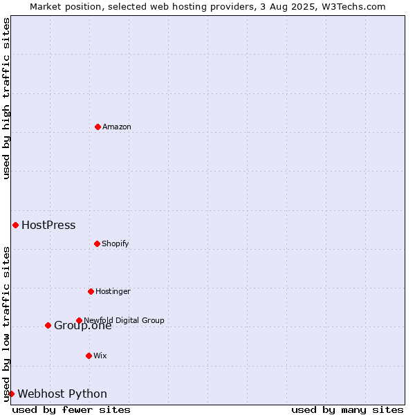 Market position of Group.one vs. HostPress vs. Webhost Python