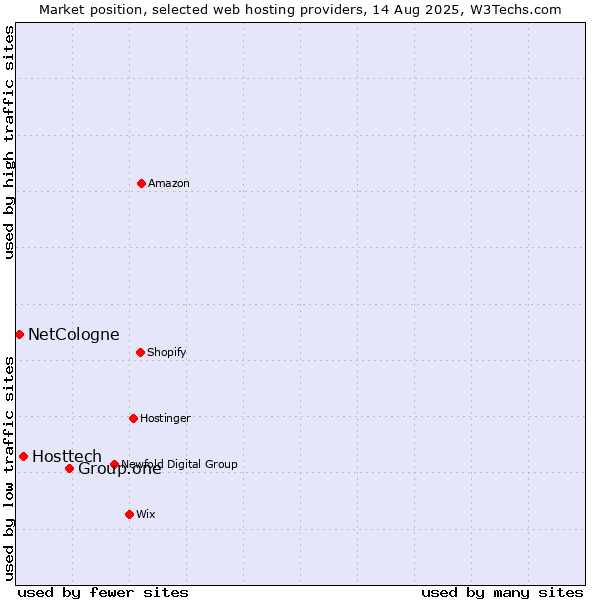 Market position of Group.one vs. Hosttech vs. NetCologne